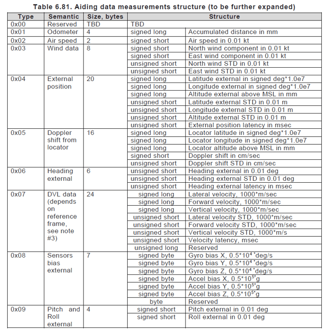 Aiding Data Measurements Structure