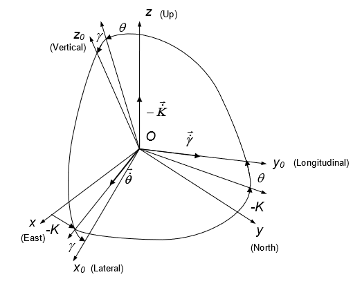 Orientation Angles