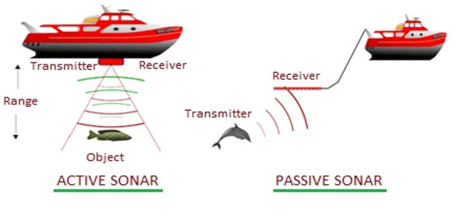 Passive sonar