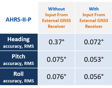 Results of Real Time Readings from AHRS-II-P