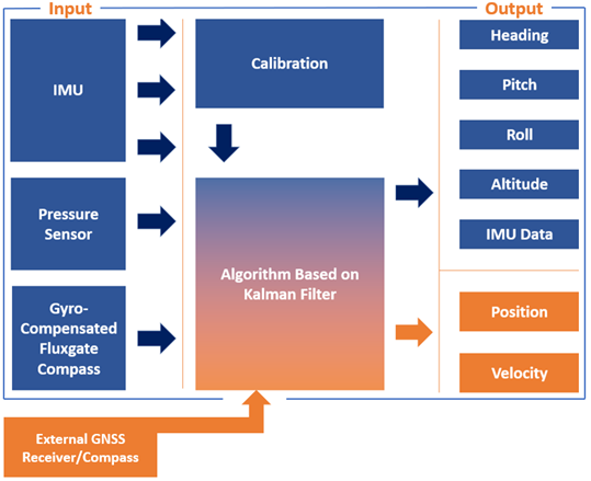 AHRS-II-P Functional Diagram