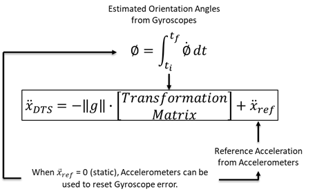 Estimated Orientation Angle from Gyroscopes