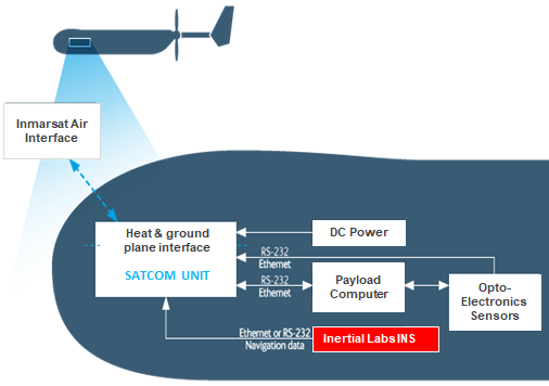 UAV Designed for BLOS SATCOM Communications