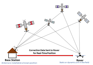 Base Station Connecting with Rover