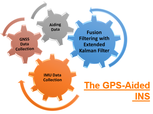 Direct Georeferencing For Photogrammetry Using Inertial Labs INS-B