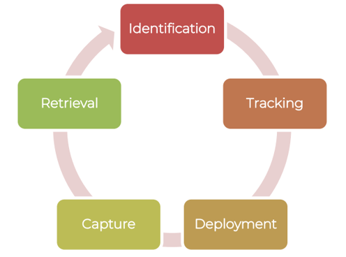 UAS Process