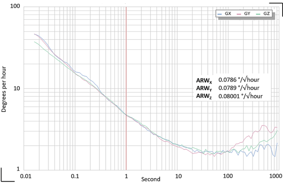 TAG Graph Results