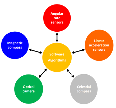 OptoAHRS-II Dataflow Diagram