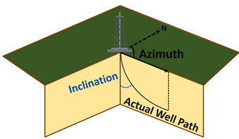 Directional Survey Model