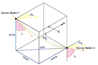 Radius of Curvature Method Drawing