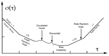 Allan Variance Plot