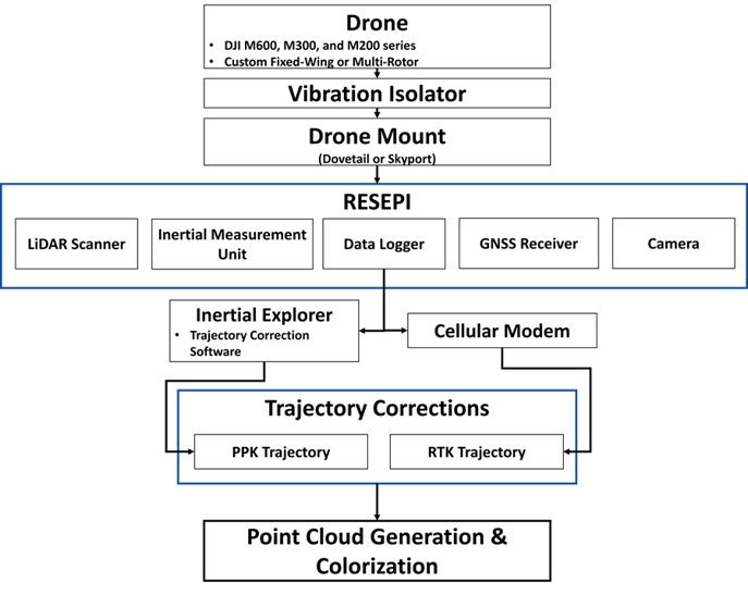 RESEPI Workflow