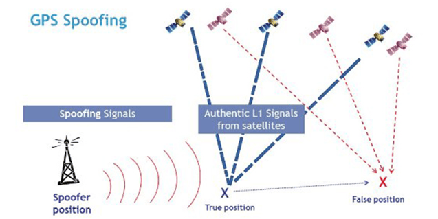 GPS Spoofing example