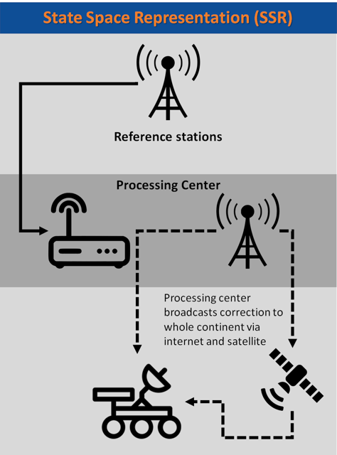 State Space Representation