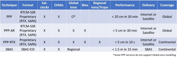 SSR correction service techniques