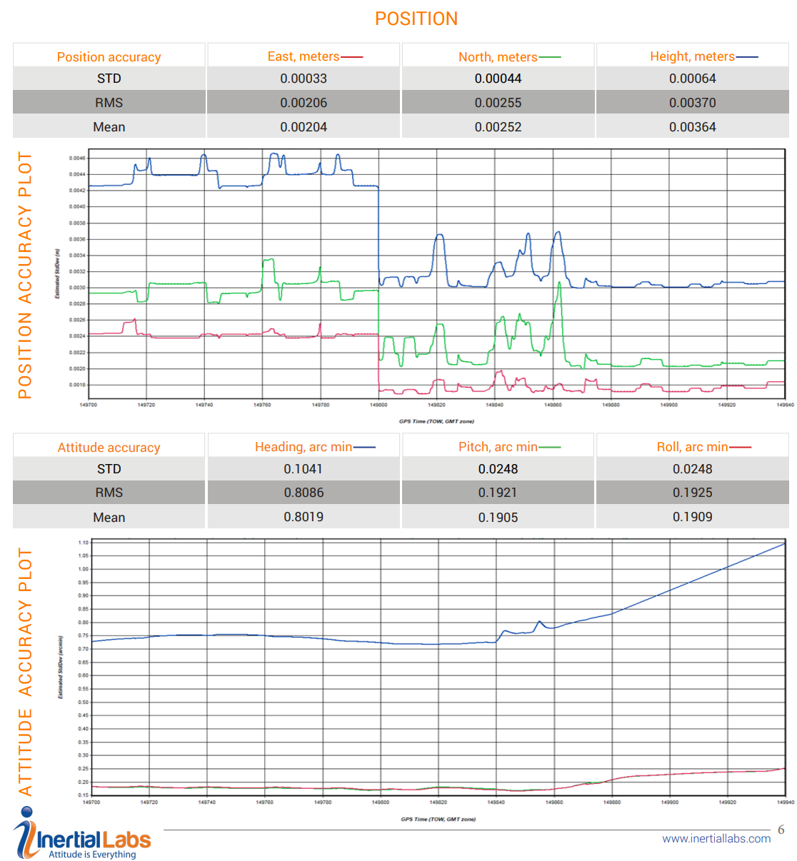 INS-B Test Results