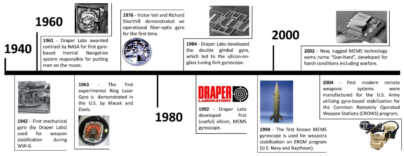 Gyroscope Timeline