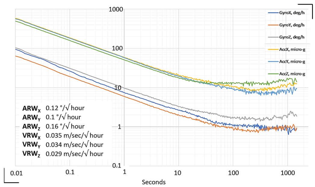 IMU-P Test Results